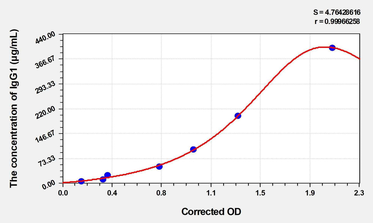Rat IgG1(Immunoglobulin G1) ELISA Kit