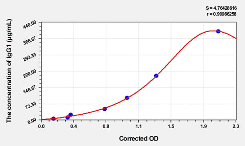 Rat IgG1(Immunoglobulin G1) ELISA Kit
