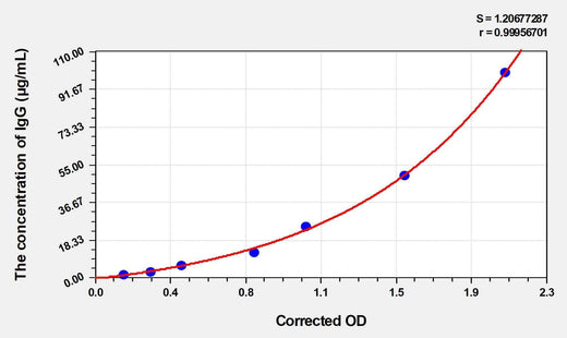 Cattle IgG(Immunoglobulin G) ELISA Kit