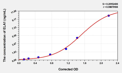 Dog ELA1(Elastase 1, Pancreatic) ELISA Kit