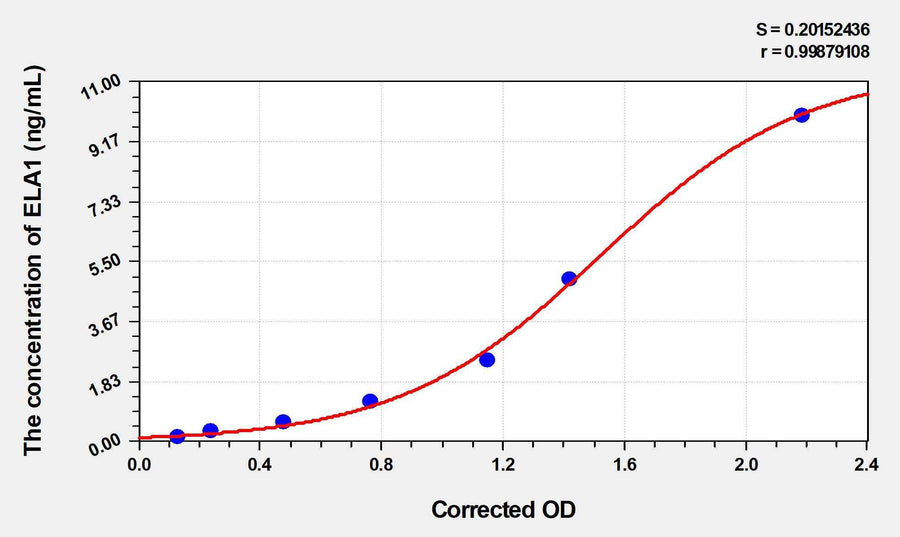 Dog ELA1(Elastase 1, Pancreatic) ELISA Kit 96T*5