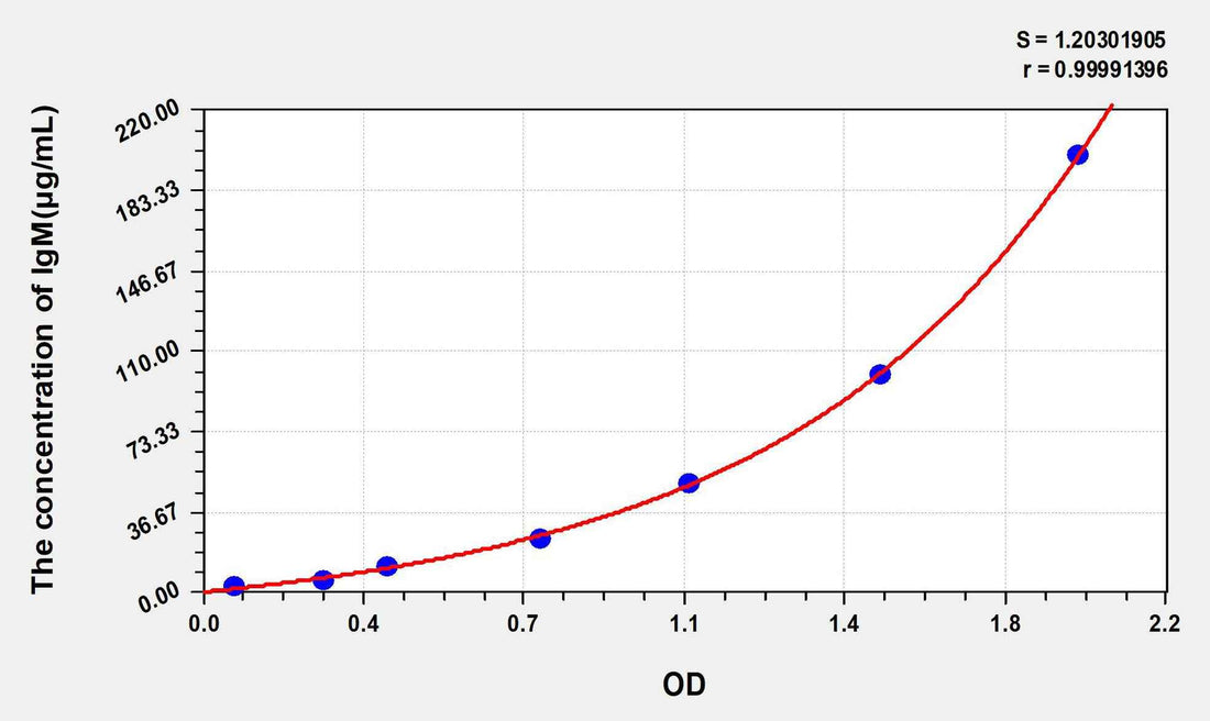 Simian IgM(Immunoglobulin M) ELISA Kit