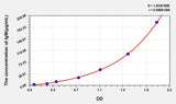 Simian IgM(Immunoglobulin M) ELISA Kit 96T*5