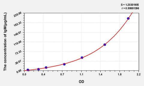 Simian IgM(Immunoglobulin M) ELISA Kit