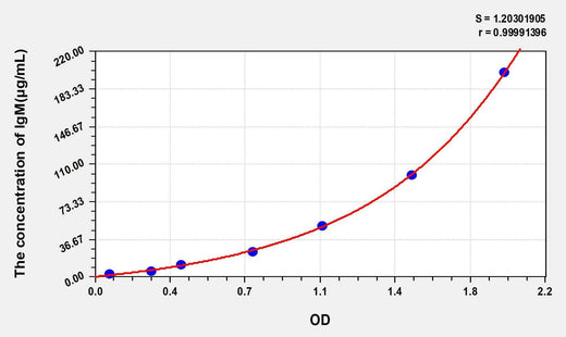 Simian IgM(Immunoglobulin M) ELISA Kit
