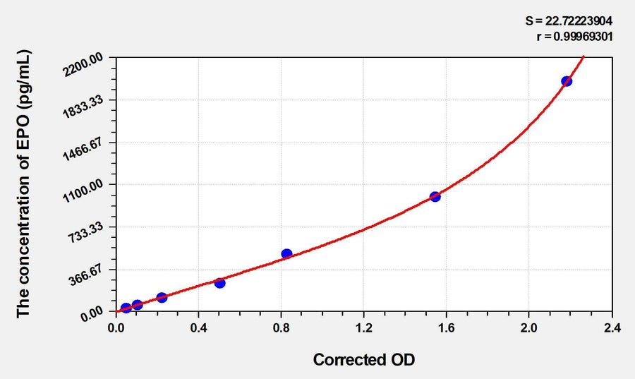Human EPO(Erythropoietin) Microsample ELISA Kit 96T*5