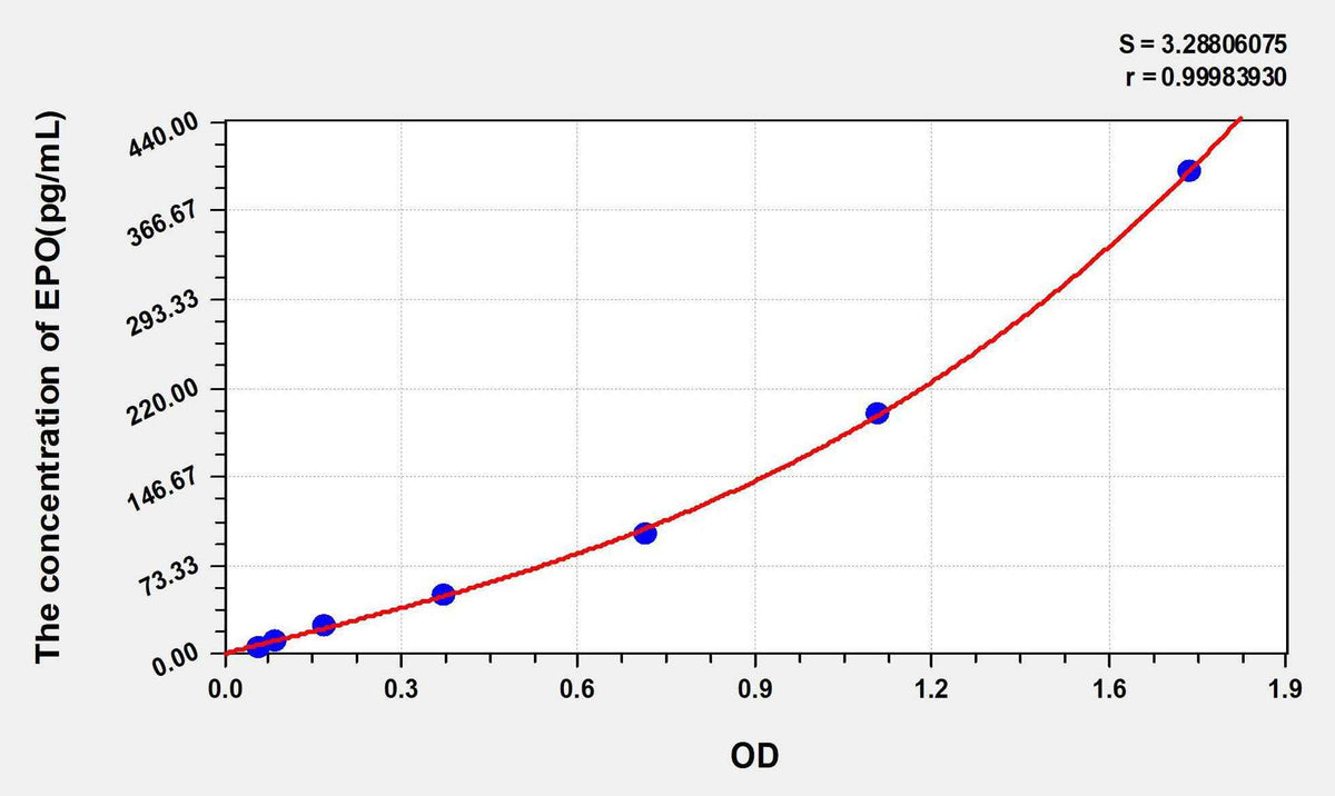 Mouse EPO(Erythropoietin) ELISA Kit
