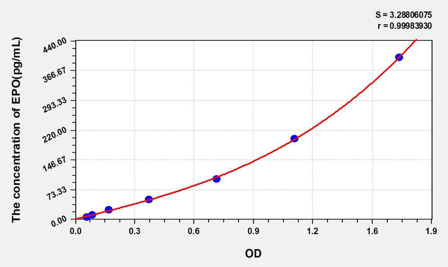 Mouse EPO(Erythropoietin) ELISA Kit 96T*5