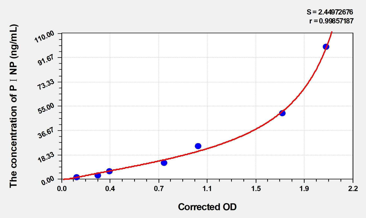 Dog PⅠNP(Procollagen Ⅰ N-Terminal Propeptide) ELISA Kit