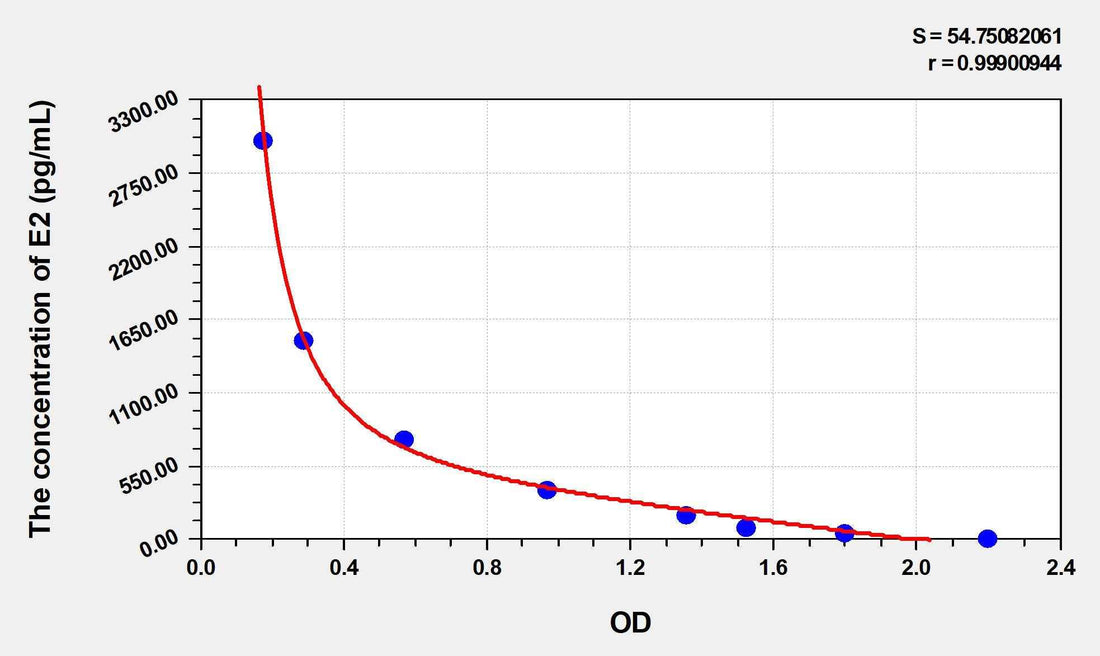Goat E2(Estradiol) ELISA Kit