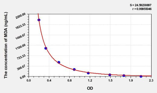 Sheep MDA(Malondialdehyde) ELISA Kit