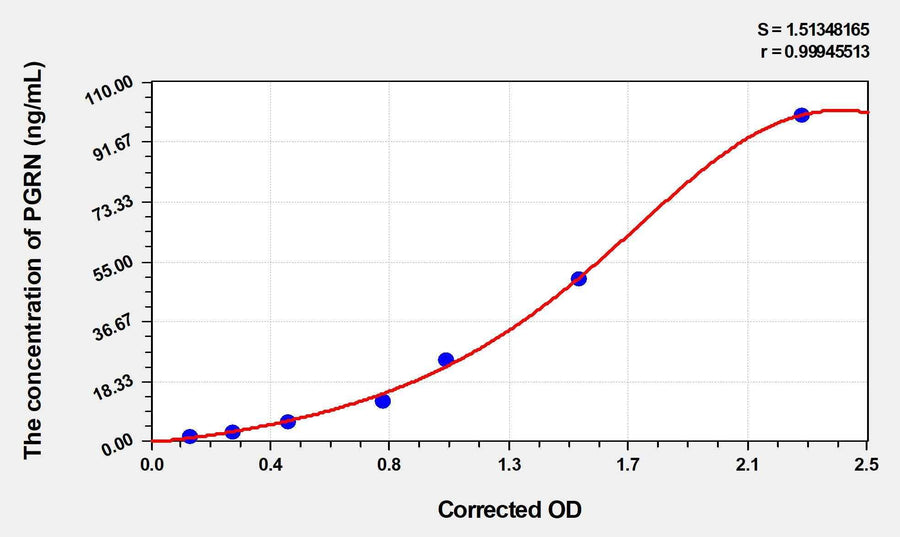 Rat PGRN(Progranulin) ELISA Kit 96T*5