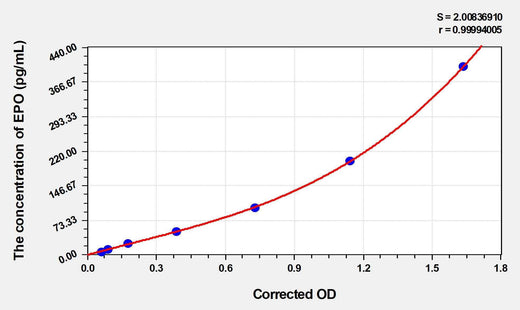 Mouse EPO(Erythropoietin) Microsample ELISA Kit