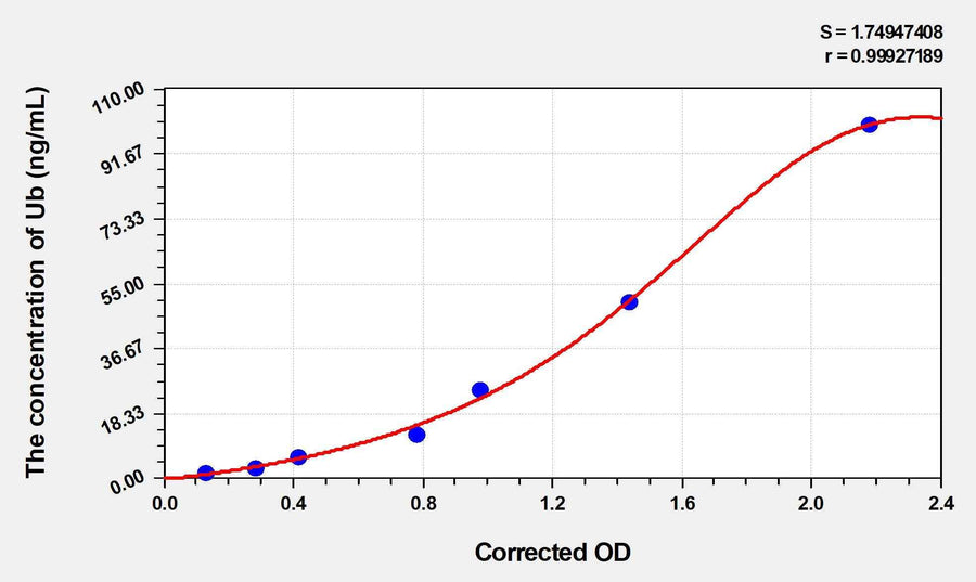 Mouse Ub(Ubiquitin) ELISA Kit 96T*5