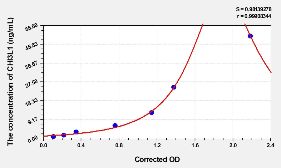 Human CHI3L1(Chitinase-3-Like Protein 1) Microsample ELISA Kit 96T*5