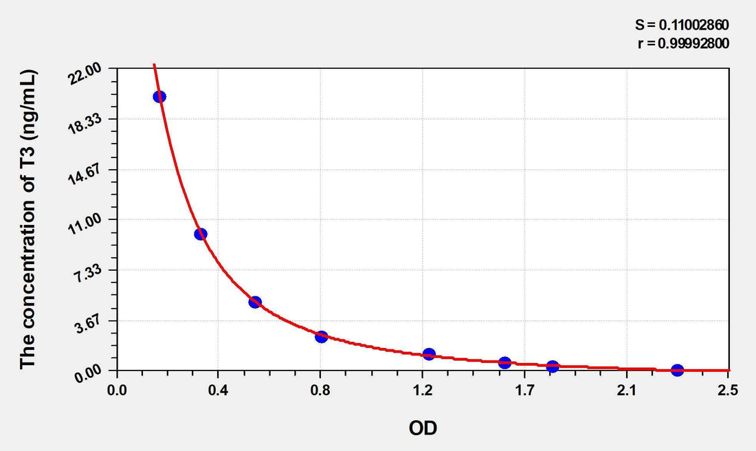 Mouse T3(Triiodothyronine) ELISA Kit