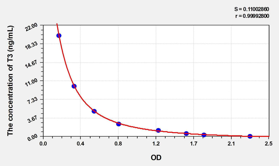 Mouse T3(Triiodothyronine) ELISA Kit 96T*5