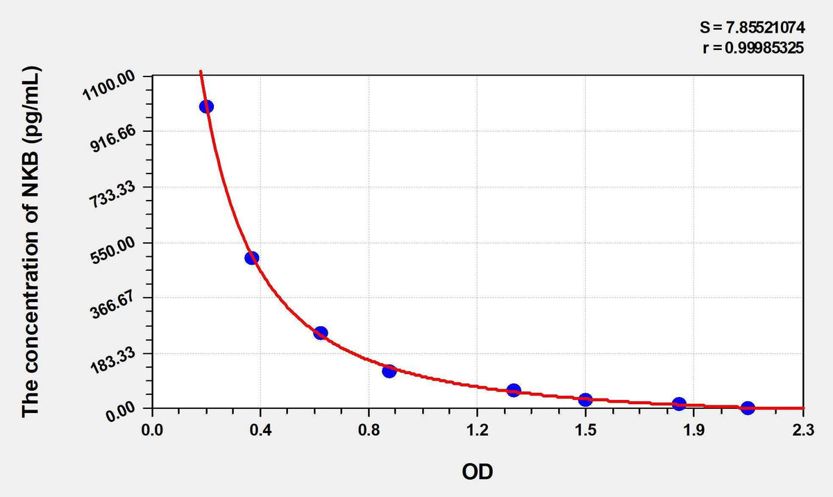 Rat NKB(Neurokinin B) ELISA Kit