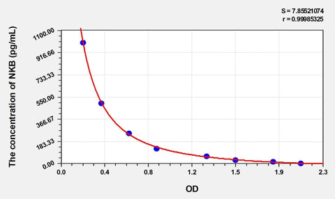 Rat NKB(Neurokinin B) ELISA Kit