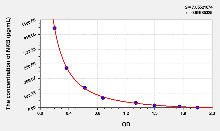 Rat NKB(Neurokinin B) ELISA Kit 96T*5