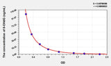 Chicken 8-OHdG(8-Hydroxydeoxyguanosine) ELISA Kit 96T*5