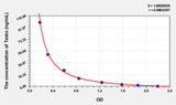 Dog Testo(Testosterone) ELISA Kit 96T*5