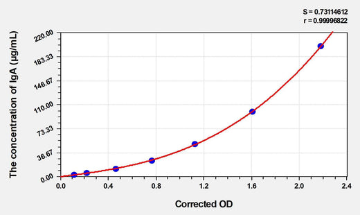 Rabbit IgA(Immunoglobulin A) ELISA Kit