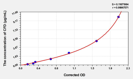Rabbit CFD(Complement Factor D) ELISA Kit