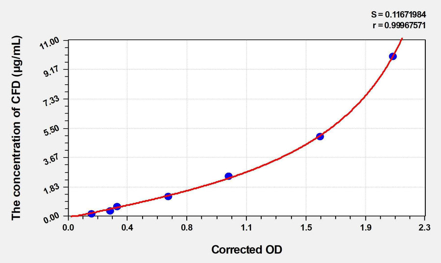Rabbit CFD(Complement Factor D) ELISA Kit 96T*5