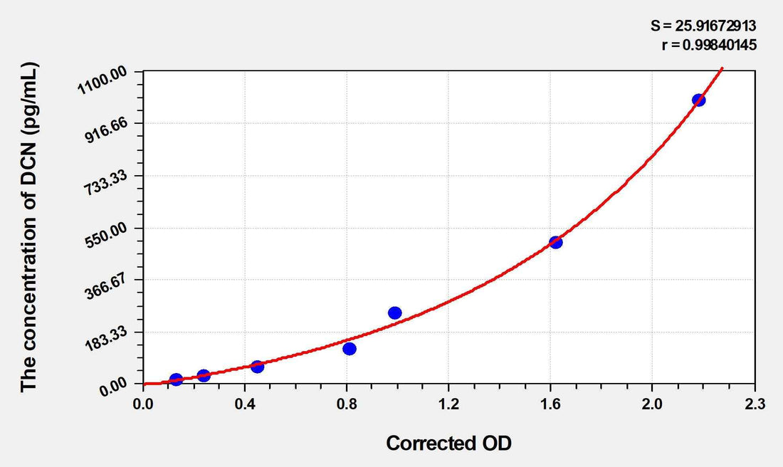 Rat DCN(Decorin) ELISA Kit