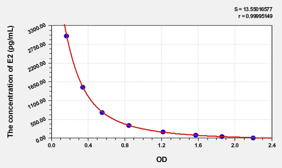 Human E2(Estradiol) ELISA Kit 96T*5