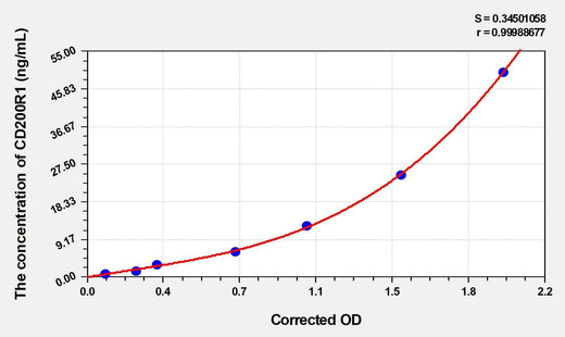 Mouse CD200R1(CD200 Receptor 1) ELISA Kit