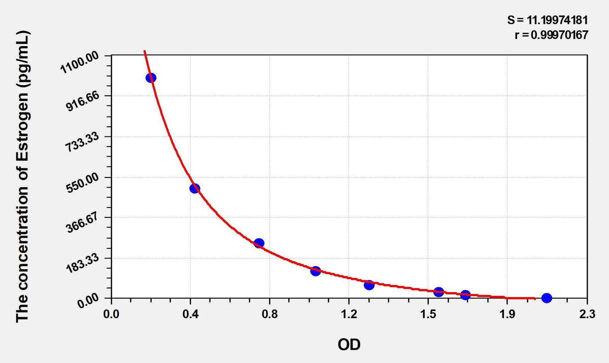 Pig Estrogen ELISA Kit