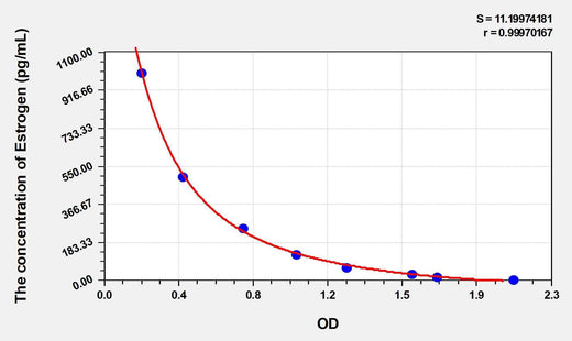 Pig Estrogen ELISA Kit