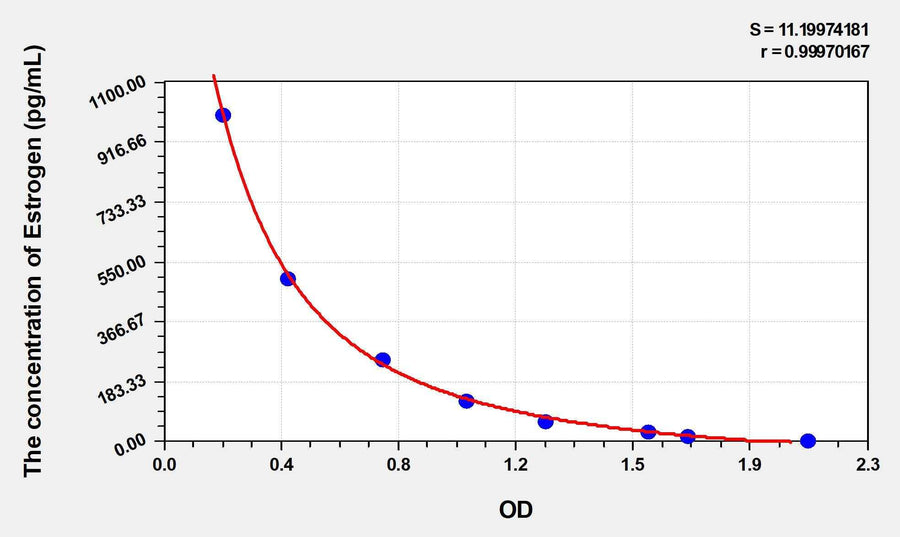 Pig Estrogen ELISA Kit 96T*5