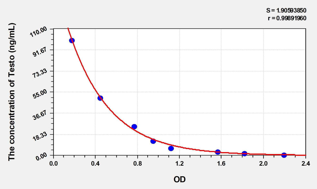 Pig Testo(Testosterone) ELISA Kit