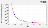 Cattle E2(Estradiol) ELISA Kit 96T*5