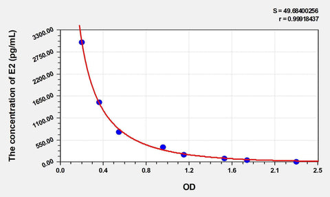 Cattle E2(Estradiol) ELISA Kit