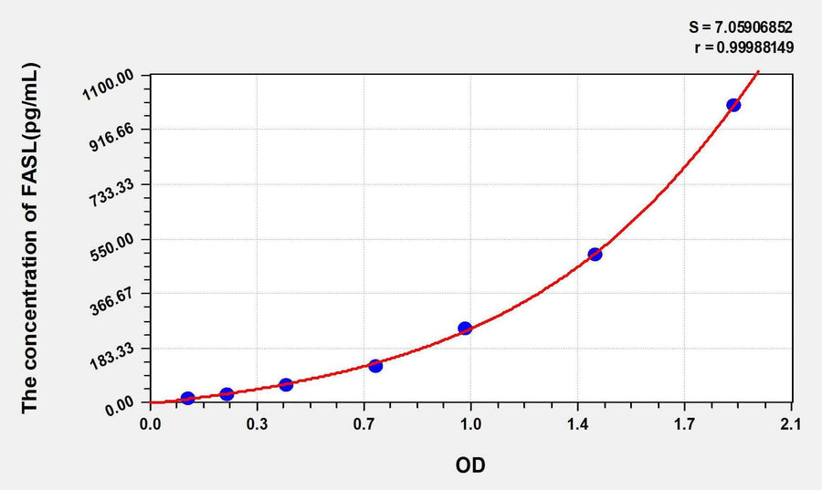 Human FASL(Factor Related Apoptosis Ligand) ELISA Kit 96T*5