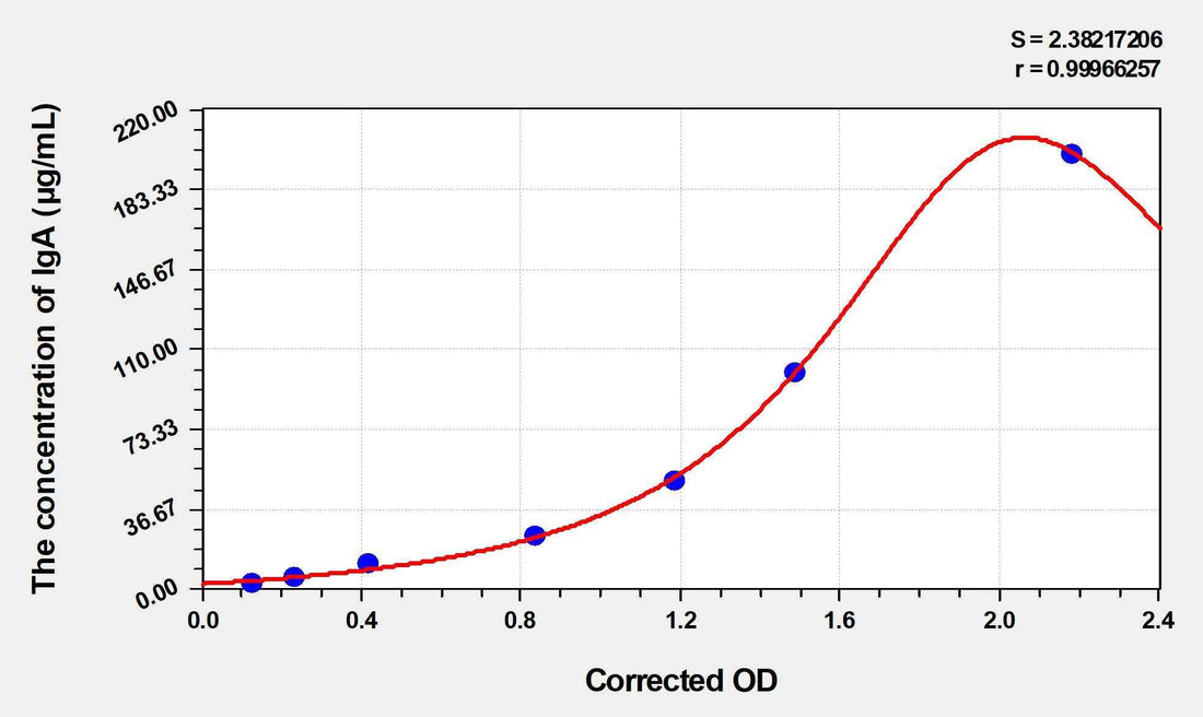 Dog IgA(Immunoglobulin A) ELISA Kit