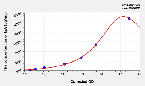 Dog IgA(Immunoglobulin A) ELISA Kit