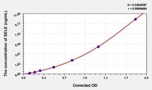 Human SELE(Selectin, Endothelium) ELISA Kit