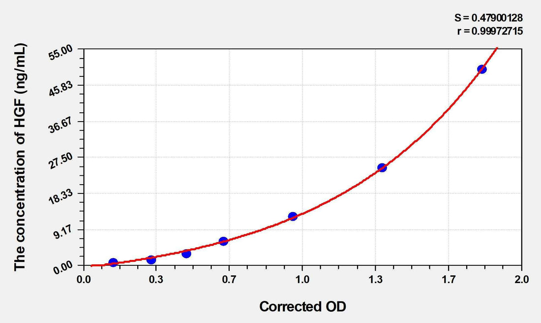 Human HGF(Hepatocyte Growth Factor) ELISA Kit