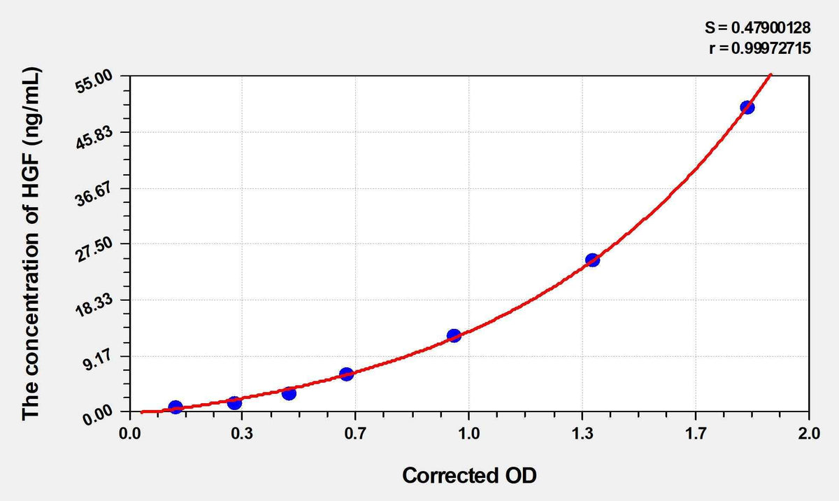 Human HGF(Hepatocyte Growth Factor) ELISA Kit
