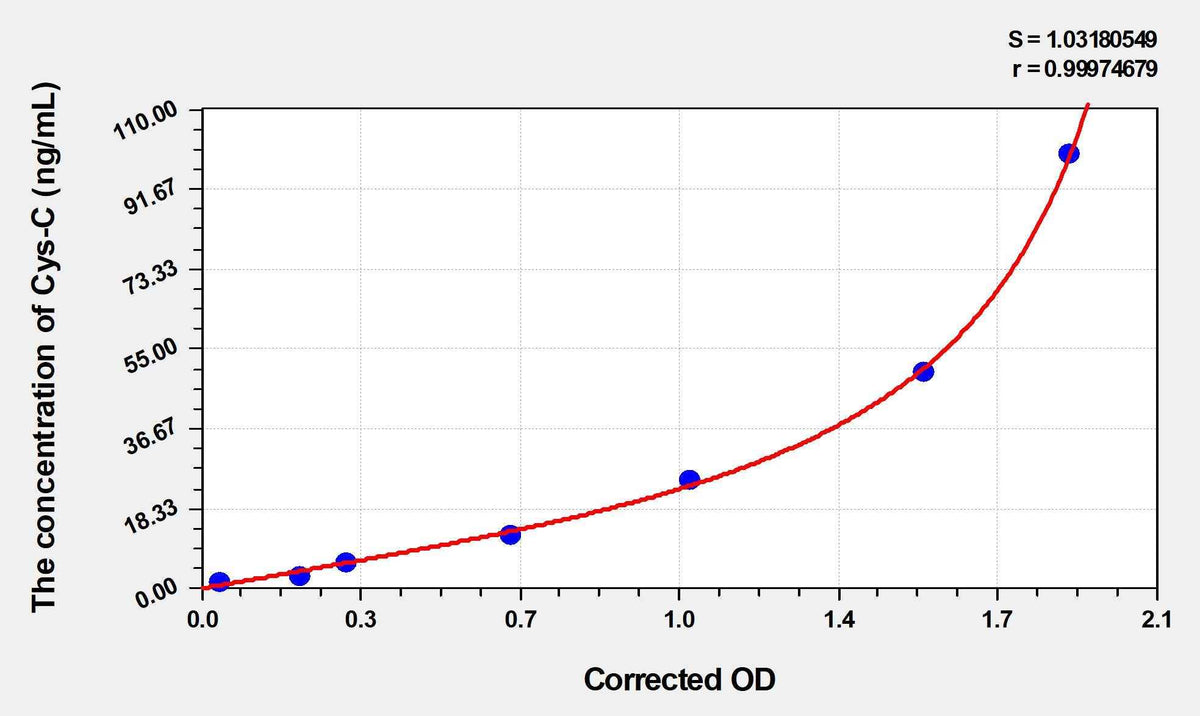 Mouse Cys-C(Cystatin C) ELISA Kit