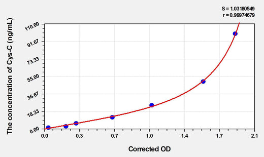 Mouse Cys-C(Cystatin C) ELISA Kit