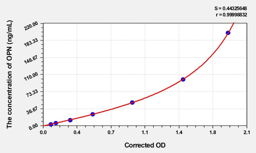 Human OPN(Osteopontin) ELISA Kit