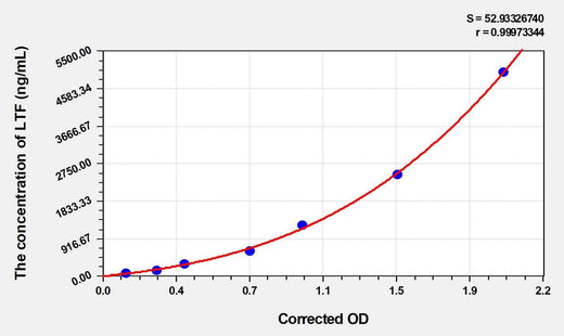 Human LTF(Lactoferrin) ELISA Kit