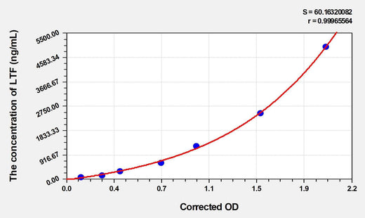 Human LTF(Lactoferrin) Microsample ELISA Kit