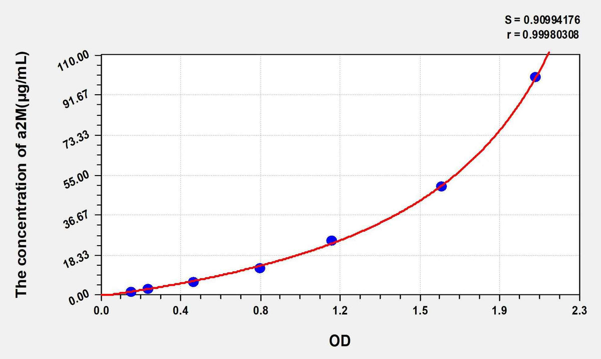 Human a2M(Alpha-2-Macroglobulin) ELISA Kit